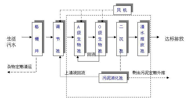 農村生活污水處理設備工藝