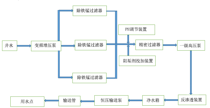 飲用水除鐵錳設備工藝